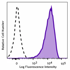 Brilliant Violet 711™ anti-mouse IL-33Rα (IL1RL1, ST2)