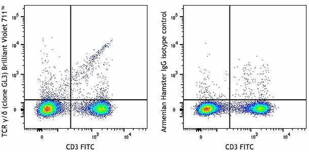 Brilliant Violet 711™ anti-mouse TCR γ/δ