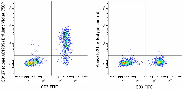 Brilliant Violet 750™ anti-human CD127 (IL-7Rα)