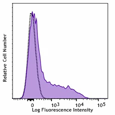 Brilliant Violet 750™ anti-human CD137 (4-1BB)
