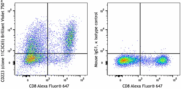 Brilliant Violet 750™ anti-human CD223 (LAG-3)