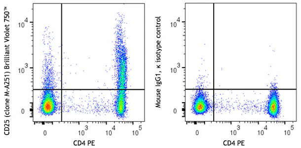 Brilliant Violet 750™ anti-human CD25