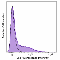 Brilliant Violet 750™ anti-human CD25 - Image 2