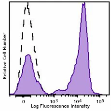 Brilliant Violet 750™ anti-human CD27
