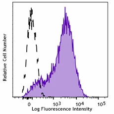 Brilliant Violet 750™ anti-human CD279 (PD-1)