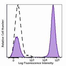 Brilliant Violet 750â„¢ anti-human CD3