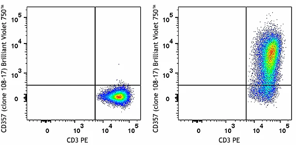 Brilliant Violet 750™ anti-human CD357 (GITR)