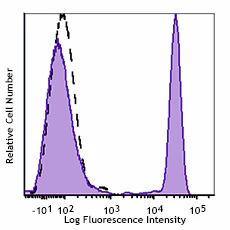 Brilliant Violet 750™ anti-human CD4