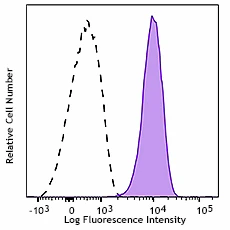 Brilliant Violet 750™ anti-human CD80