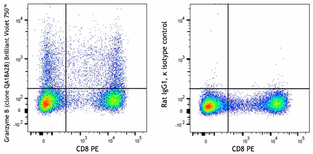 Brilliant Violet 750™ anti-human/mouse Granzyme B Recombinant