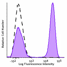 Brilliant Violet 750™ anti-human TCR α/β
