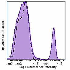 Brilliant Violet 750™ anti-mouse CD4