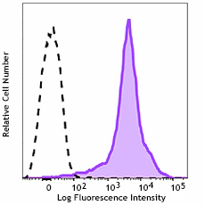 Brilliant Violet 750â„¢ anti-mouse/human CD44