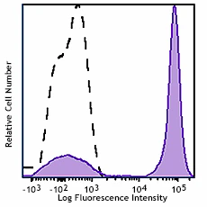 Brilliant Violet 750™ anti-mouse/human CD45R/B220