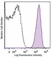 Brilliant Violet 785™ anti-human CD11b