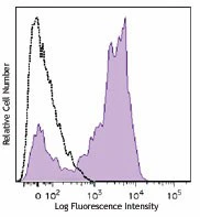 Brilliant Violet 785™ anti-human CD127 (IL-7Rα)