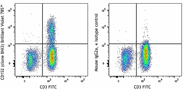 Brilliant Violet 785™ anti-human CD152 (CTLA-4)