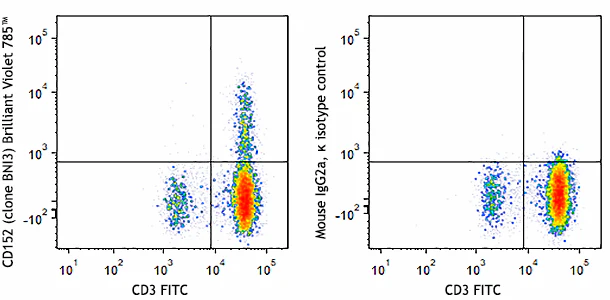 Brilliant Violet 785™ anti-human CD152 (CTLA-4) - Image 2