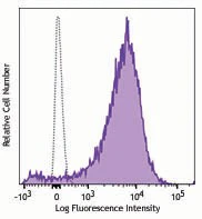 Brilliant Violet 785™ anti-human CD184 (CXCR4)