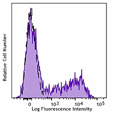 Brilliant Violet 785™ anti-human CD195 (CCR5)