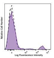 Brilliant Violet 785™ anti-human CD20
