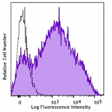 Brilliant Violet 785™ anti-human CD25