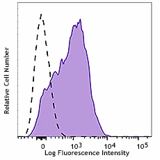 Brilliant Violet 785™ anti-human CD279 (PD-1) - Image 3