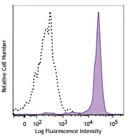 Brilliant Violet 785™ anti-human CD33
