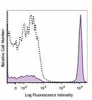 Brilliant Violet 785™ anti-human CD4
