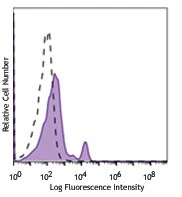 Brilliant Violet 785™ anti-human CD40