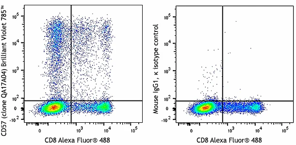 Brilliant Violet 785™ anti-human CD57 Recombinant - Image 2