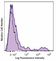 Brilliant Violet 785â„¢ anti-human HLA-DR