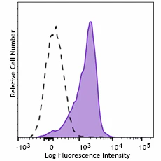 Brilliant Violet 785™ anti-human HLA-E