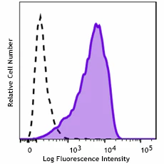 Brilliant Violet 785™ anti-human HLA-G Recombinant