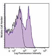 Brilliant Violet 785â„¢ anti-mouse CD150 (SLAM) - Image 2