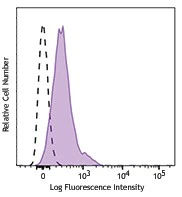 Brilliant Violet 785™ anti-mouse CD274 (B7-H1, PD-L1)