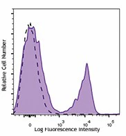 Brilliant Violet 785™ anti-mouse CD3ε