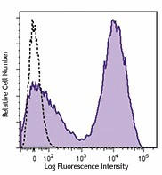 Brilliant Violet 785™ anti-mouse I-A/I-E