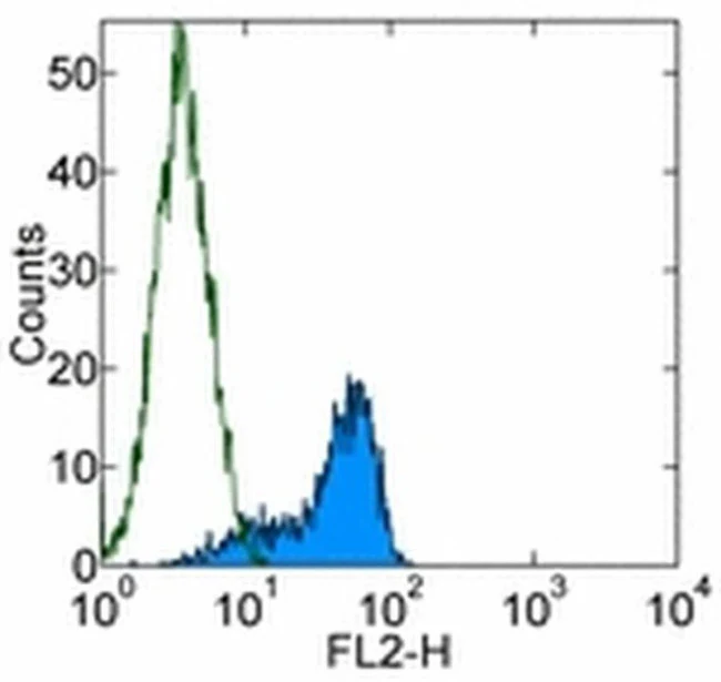 c-Met Monoclonal Antibody (eBioclone 7), eBioscience