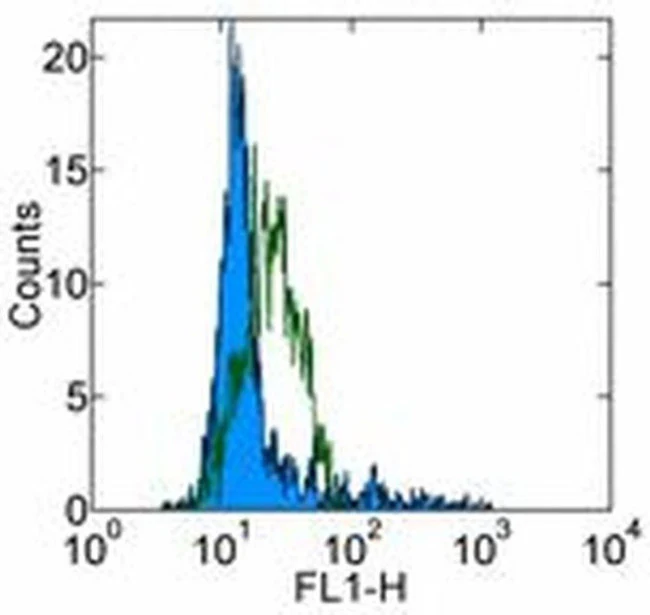 CCL2 (MCP-1) Monoclonal Antibody (2H5), FITC, eBioscience