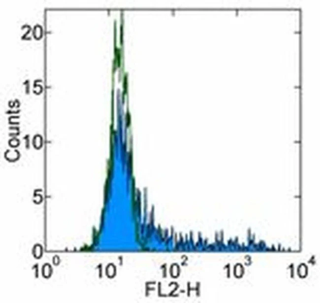 CCL2 (MCP-1) Monoclonal Antibody (2H5), PE, eBioscience