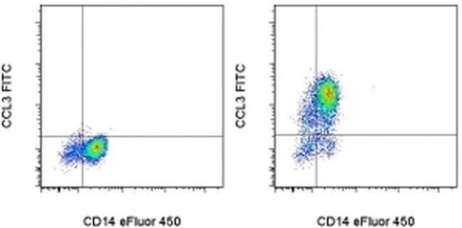 CCL3 (MIP-1 alpha) Monoclonal Antibody (CR3M), FITC, eBioscience
