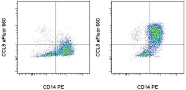 CCL8 (MCP-2) Monoclonal Antibody (DWZEE), eFluor 660, eBioscience
