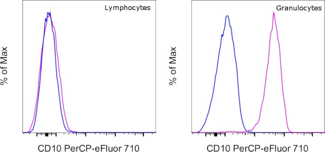 CD10 Monoclonal Antibody (eBioCB-CALLA (CB-CALLA)), PerCP-eFluor 710, eBioscience