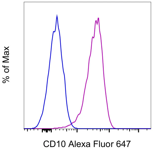 CD10 Monoclonal Antibody (SN5c), Alexa Fluor 647, eBioscience
