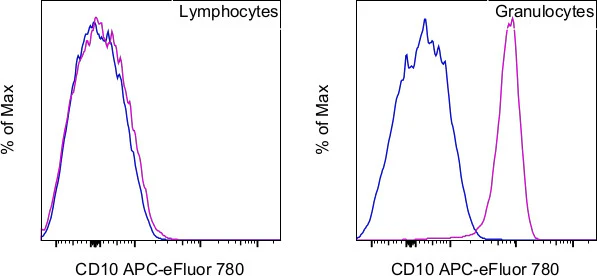 CD10 Monoclonal Antibody (SN5c), APC-eFluor 780, eBioscience