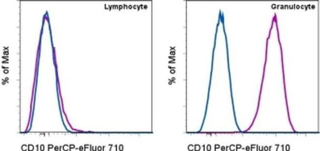 CD10 Monoclonal Antibody (SN5c), PerCP-eFluor 710, eBioscience