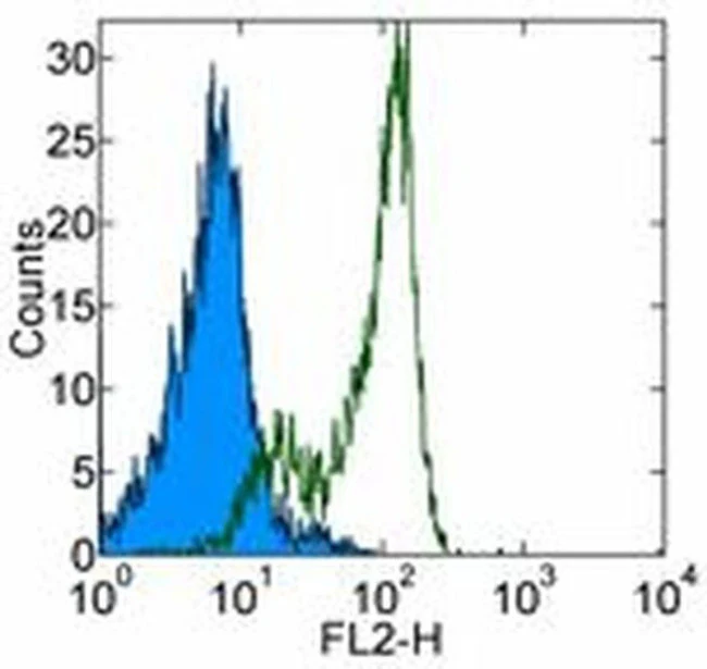 CD100 (SEMA4D) Monoclonal Antibody (eBio133-1C6 (133-1C6)), eBioscience