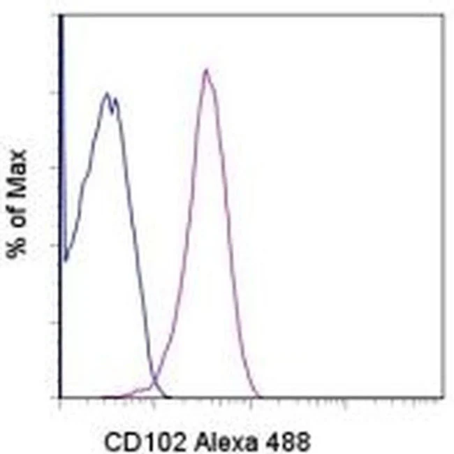 CD102 (ICAM-2) Monoclonal Antibody (3C4 (mIC2/4)), Alexa Fluor 488, eBioscience