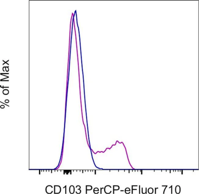 CD103 (Integrin alpha E) Monoclonal Antibody (B-Ly7), PerCP-eFluor 710, eBioscience